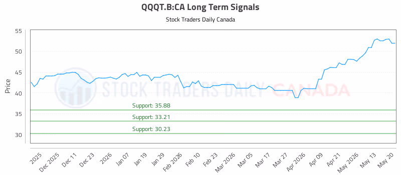 Stock Chart for QQQT.B:CA