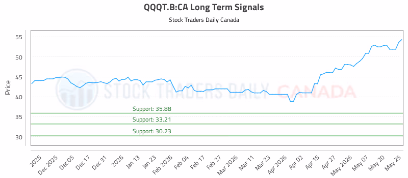 Stock Chart for QQQT.B:CA