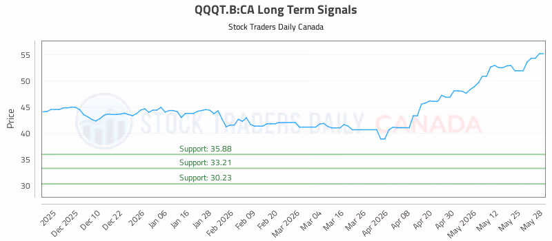 Stock Chart for QQQT.B:CA