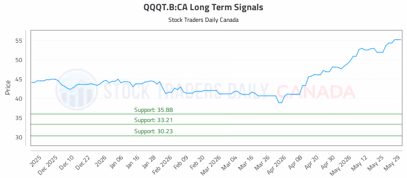 Stock Chart for QQQT.B:CA