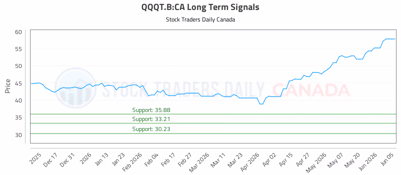 Stock Chart for QQQT.B:CA