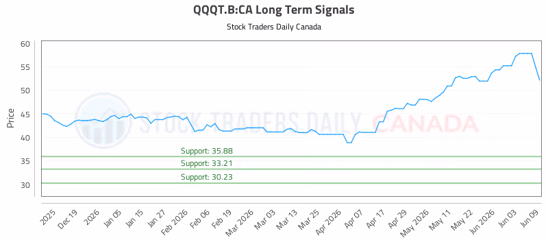 Stock Chart for QQQT.B:CA
