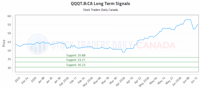 Stock Chart for QQQT.B:CA