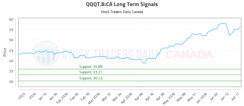 Stock Chart for QQQT.B:CA
