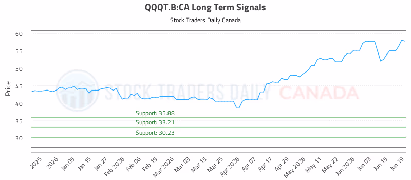 Stock Chart for QQQT.B:CA