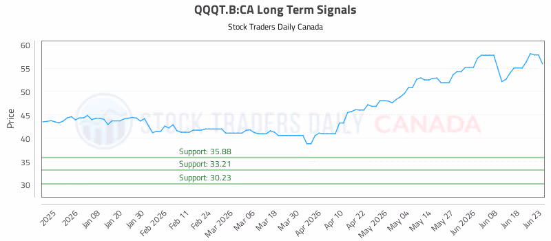 Stock Chart for QQQT.B:CA