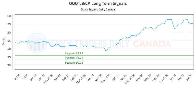 Stock Chart for QQQT.B:CA