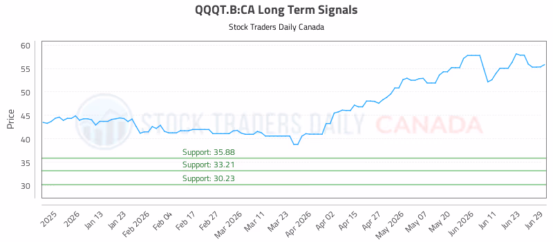 Stock Chart for QQQT.B:CA
