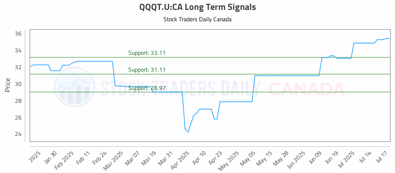 Stock Chart for QQQT.U:CA