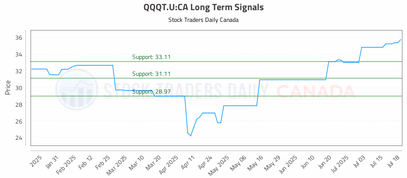 Stock Chart for QQQT.U:CA
