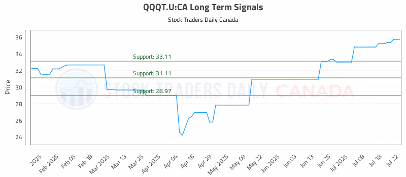 Stock Chart for QQQT.U:CA
