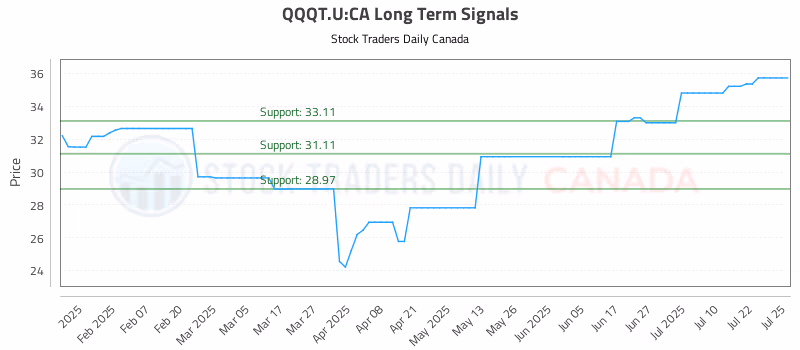 Stock Chart for QQQT.U:CA