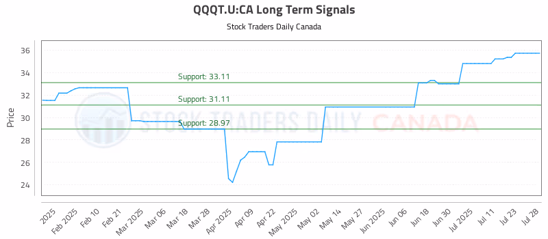 Stock Chart for QQQT.U:CA