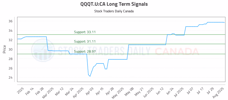 Stock Chart for QQQT.U:CA