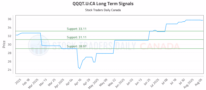 Stock Chart for QQQT.U:CA