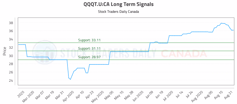 Stock Chart for QQQT.U:CA