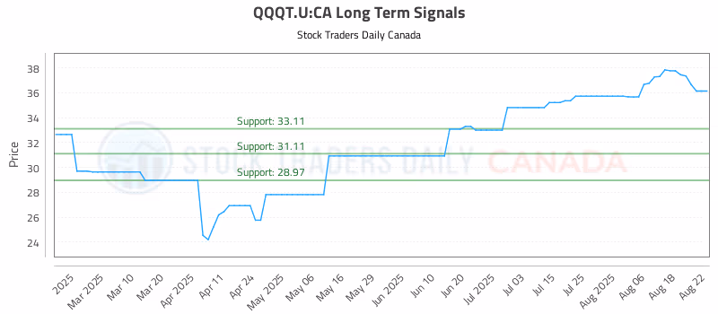Stock Chart for QQQT.U:CA