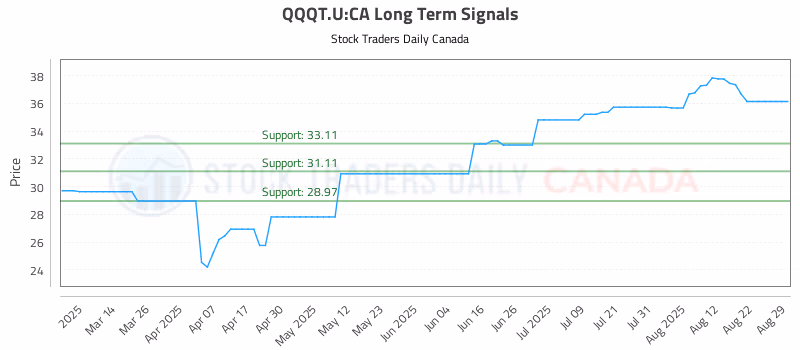 Stock Chart for QQQT.U:CA