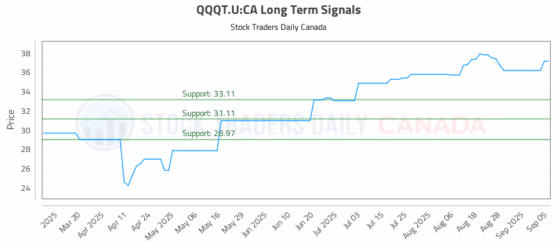 Stock Chart for QQQT.U:CA