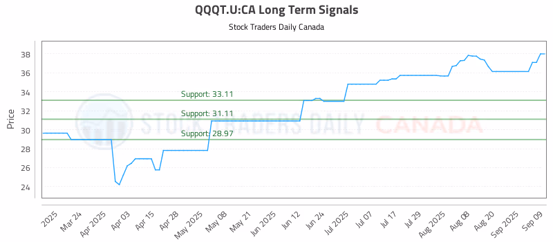 Stock Chart for QQQT.U:CA