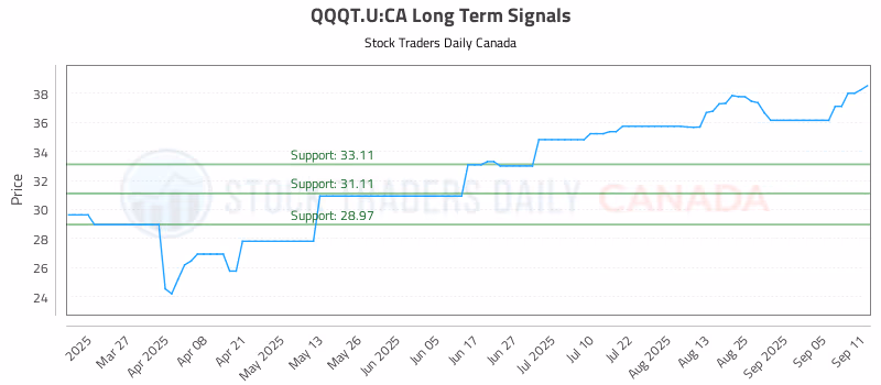 Stock Chart for QQQT.U:CA