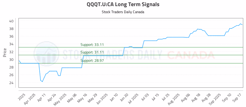 Stock Chart for QQQT.U:CA