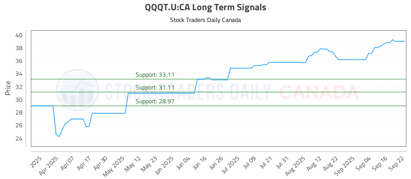 Stock Chart for QQQT.U:CA