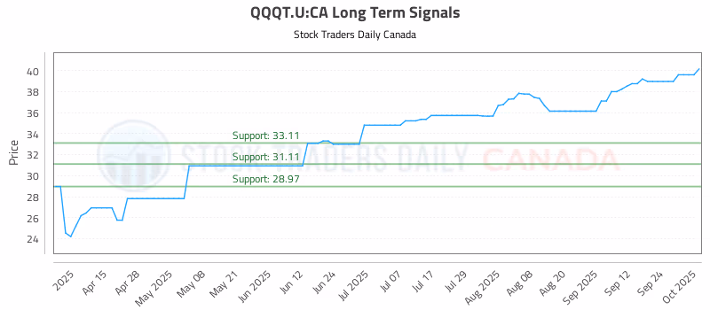 Stock Chart for QQQT.U:CA