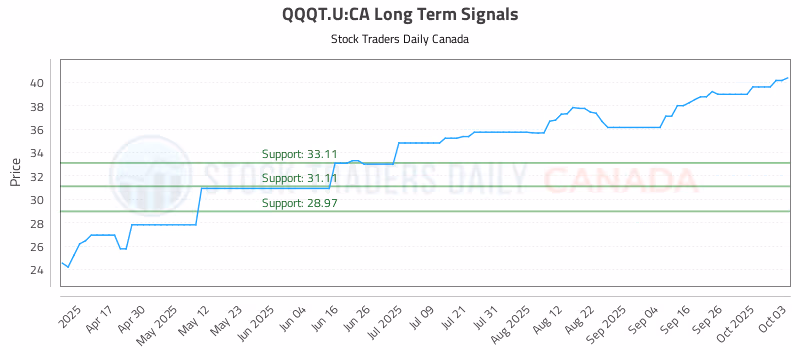 Stock Chart for QQQT.U:CA