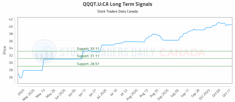 Stock Chart for QQQT.U:CA