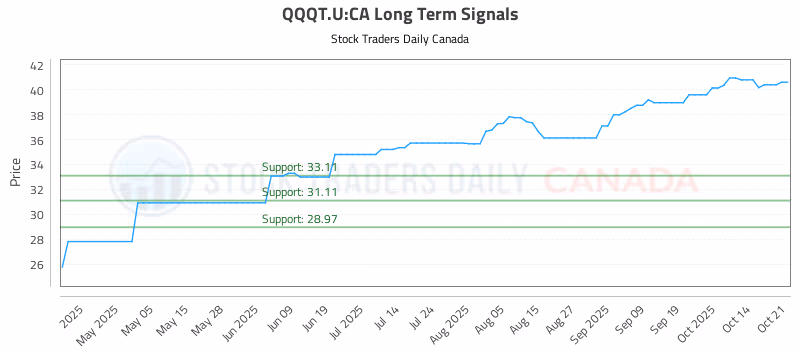 Stock Chart for QQQT.U:CA