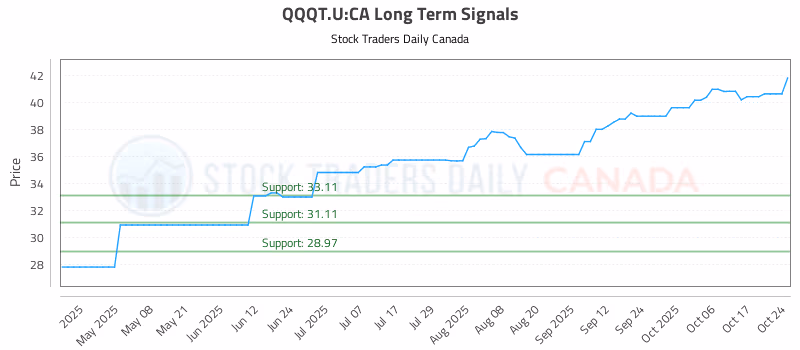 Stock Chart for QQQT.U:CA