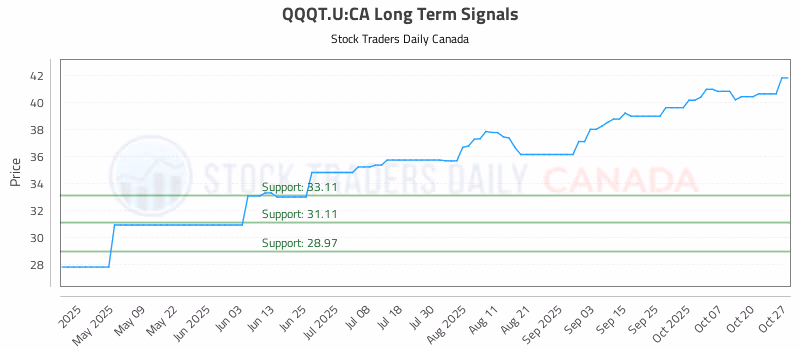 Stock Chart for QQQT.U:CA
