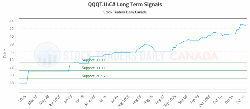 Stock Chart for QQQT.U:CA
