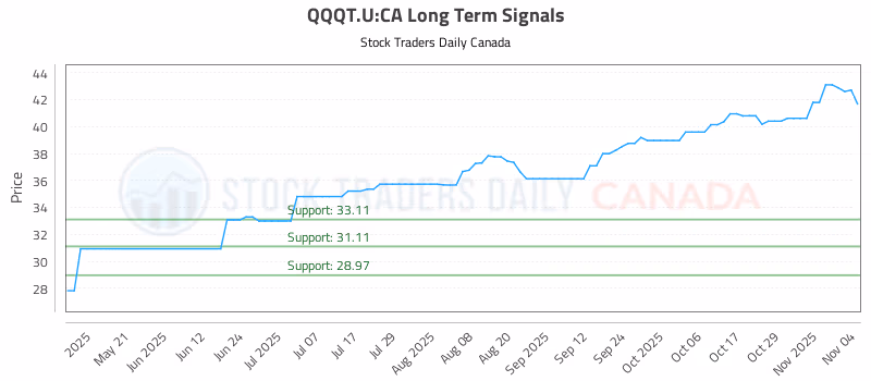 Stock Chart for QQQT.U:CA