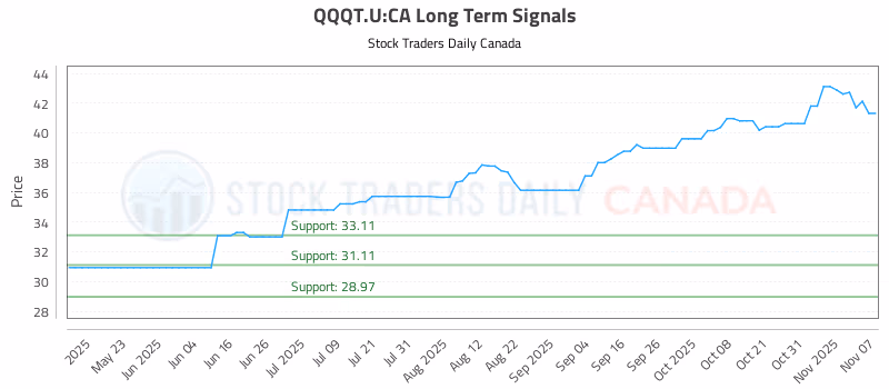 Stock Chart for QQQT.U:CA