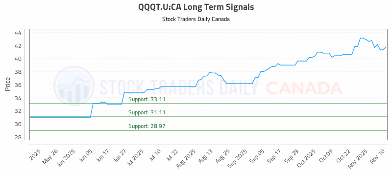 Stock Chart for QQQT.U:CA