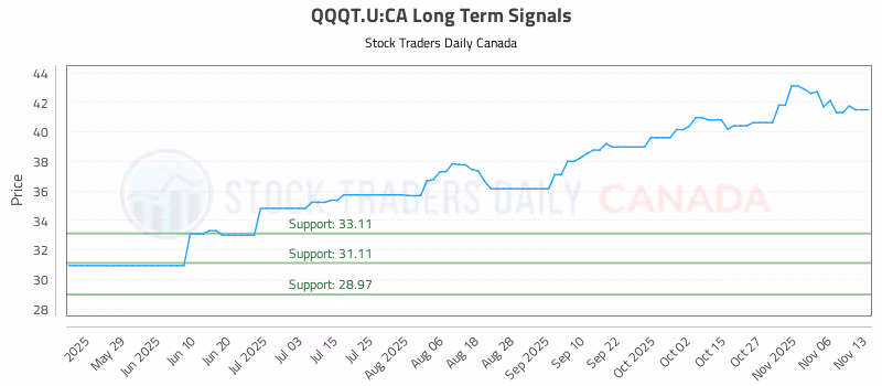 Stock Chart for QQQT.U:CA