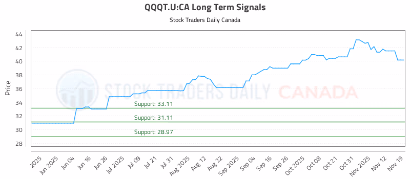 Stock Chart for QQQT.U:CA