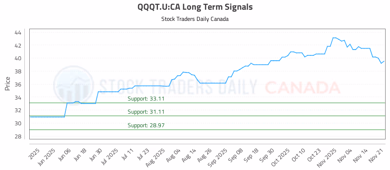 Stock Chart for QQQT.U:CA