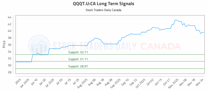Stock Chart for QQQT.U:CA