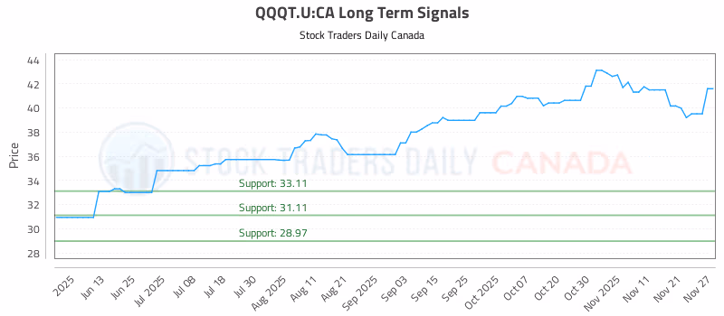 Stock Chart for QQQT.U:CA