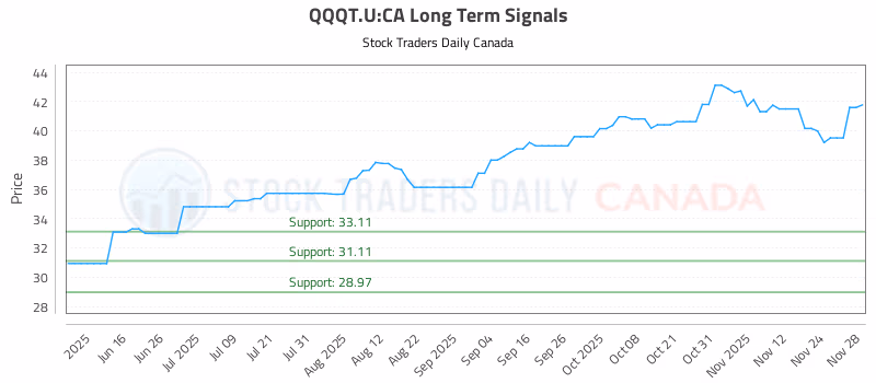 Stock Chart for QQQT.U:CA