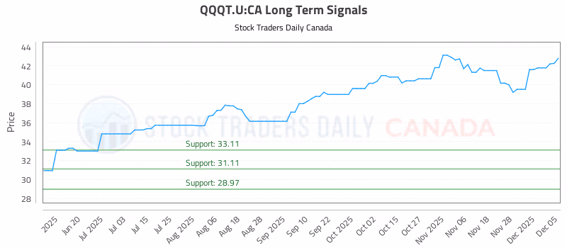 Stock Chart for QQQT.U:CA