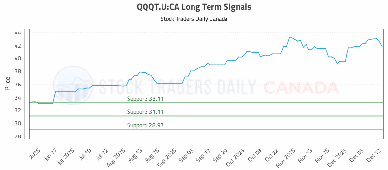 Stock Chart for QQQT.U:CA