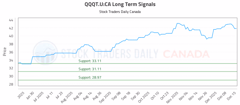 Stock Chart for QQQT.U:CA