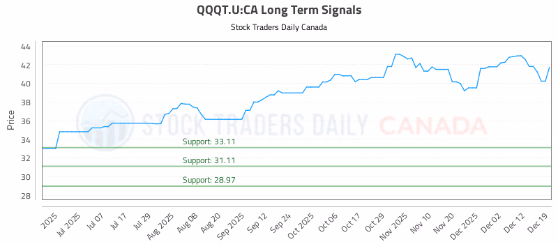 Stock Chart for QQQT.U:CA