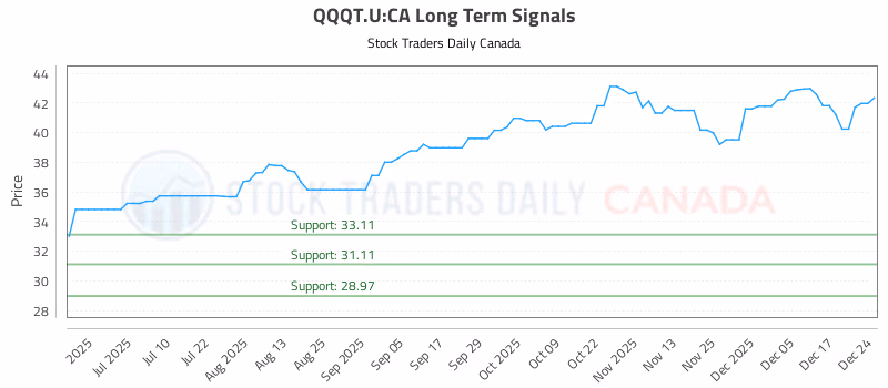 Stock Chart for QQQT.U:CA