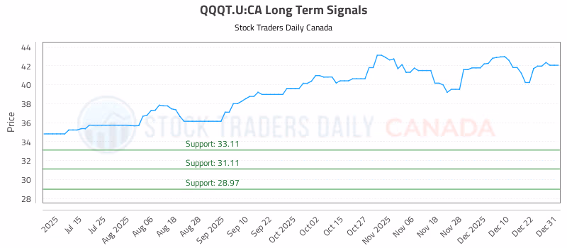 Stock Chart for QQQT.U:CA