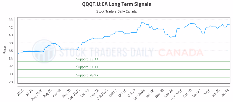 Stock Chart for QQQT.U:CA